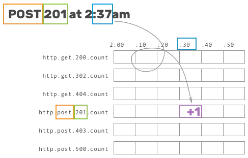 Showing how a specific metric is incremented