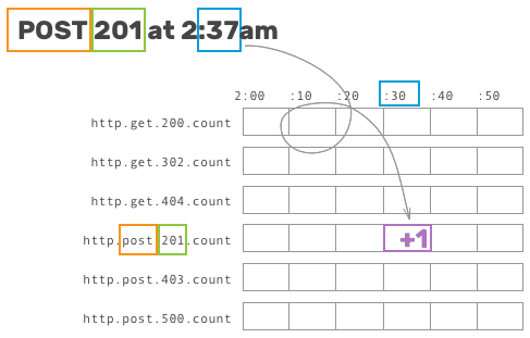 Showing how a specific metric is incremented