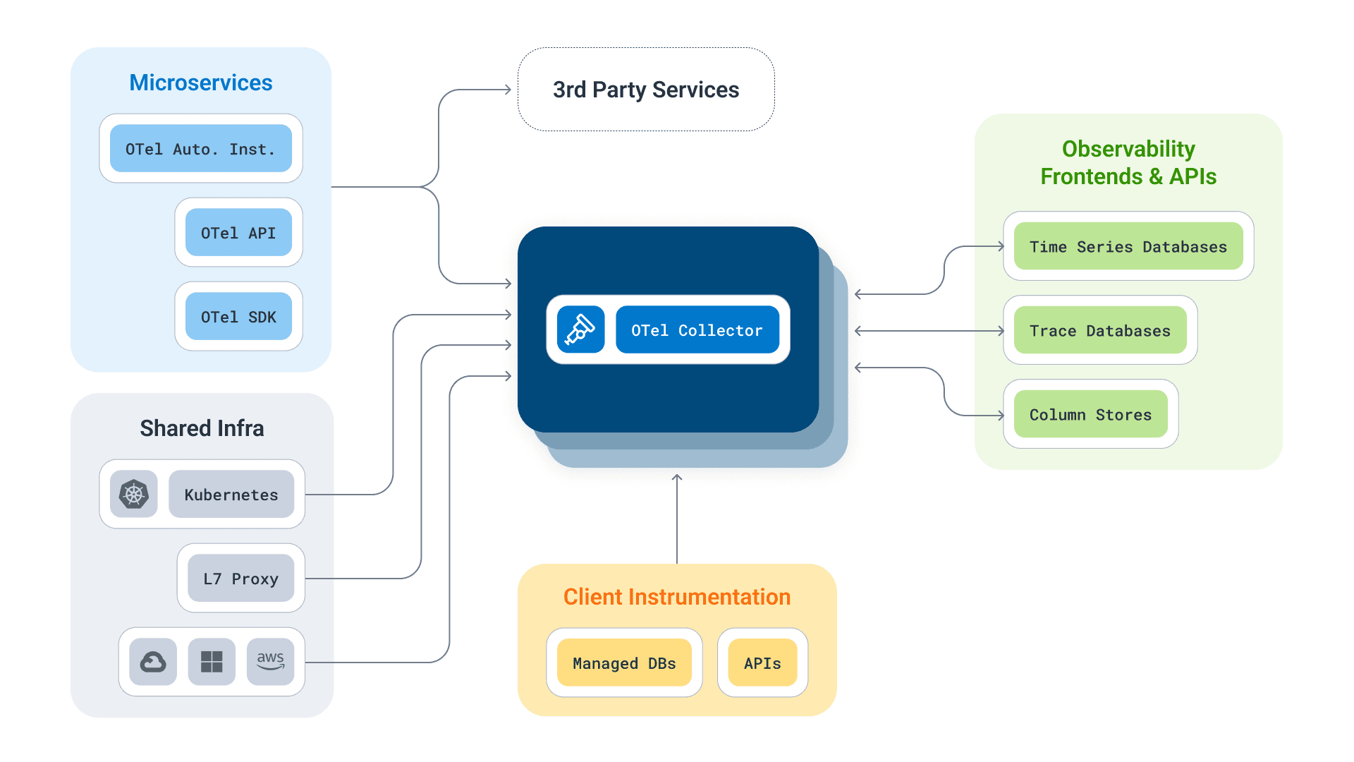 OpenTelemetry Architecture Diagram