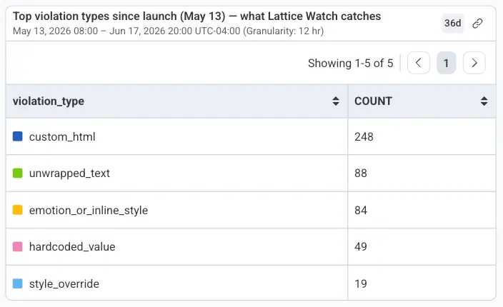 Lattice Watch violations