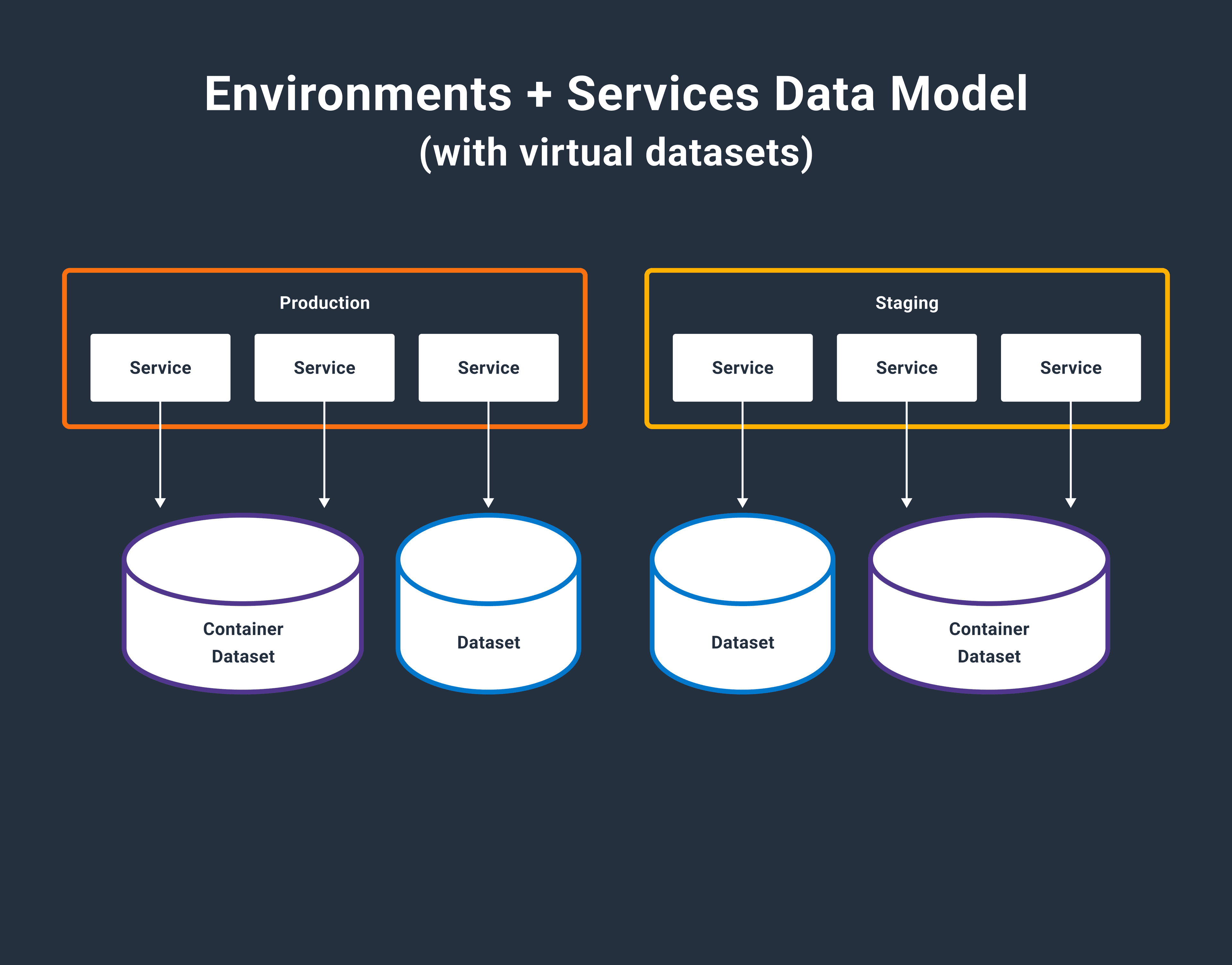 Virtualizing Our Storage Engine