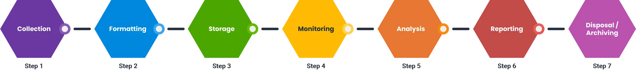 Blog-Log_Management_Steps