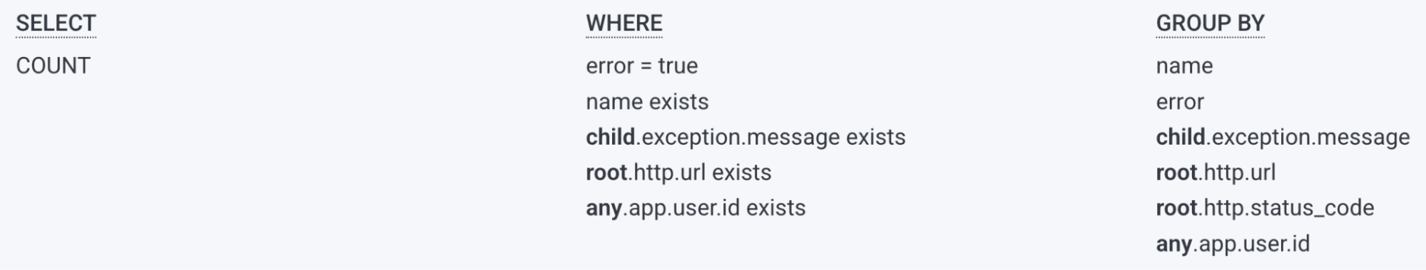 To get the query to retrieve data from the app.user.id from any other span, it must be added to the WHERE clause, as this image shows. Once the attribute is added to the WHERE clause, it can be fetched and used in a GROUP BY clause.