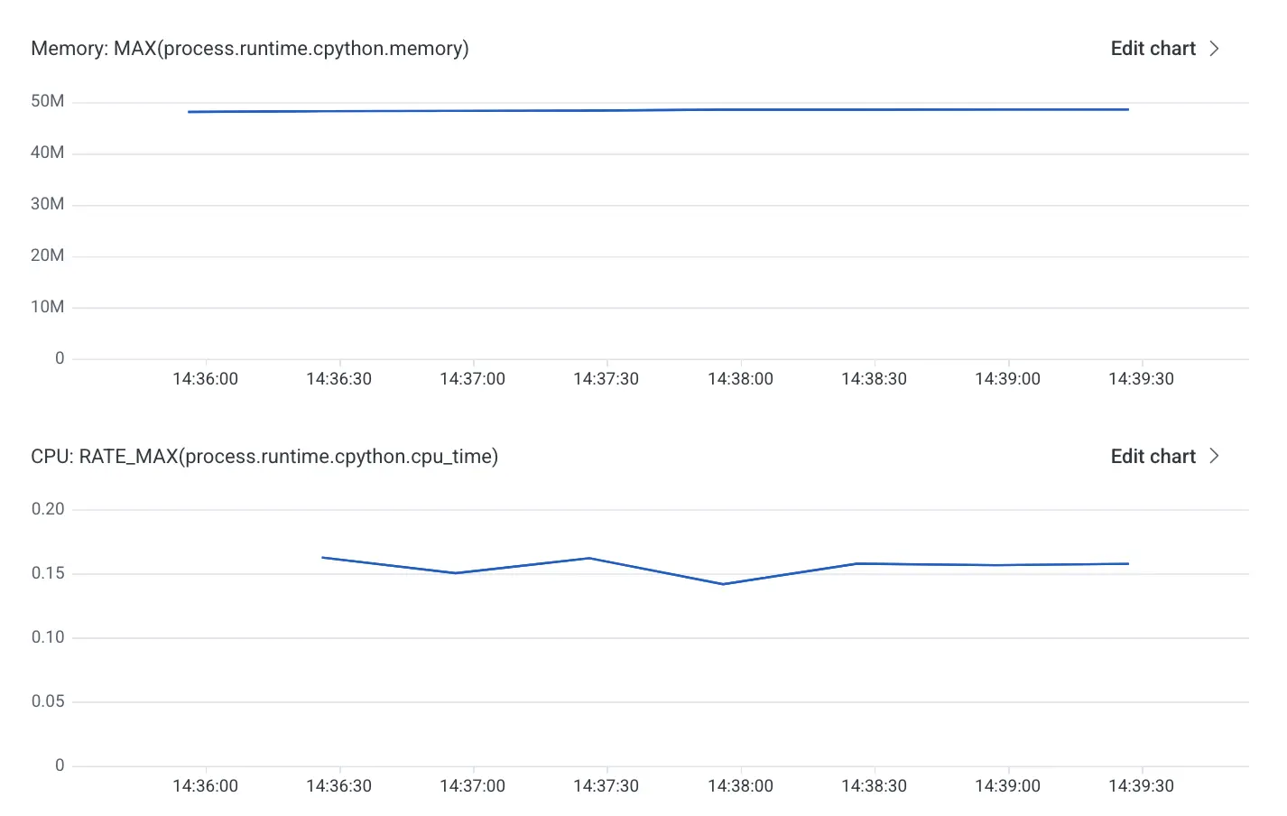Baseline shows memory just under 50MB and 0.15 average CPU time