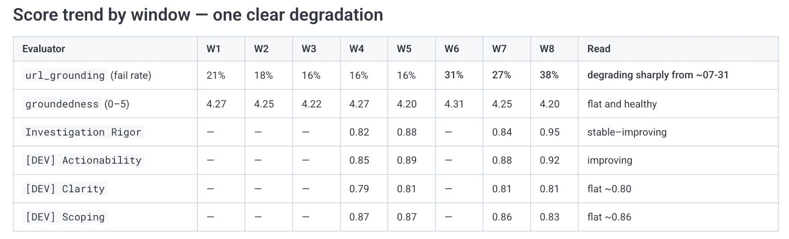 Canvas identifying trends in eval scores over the past two months