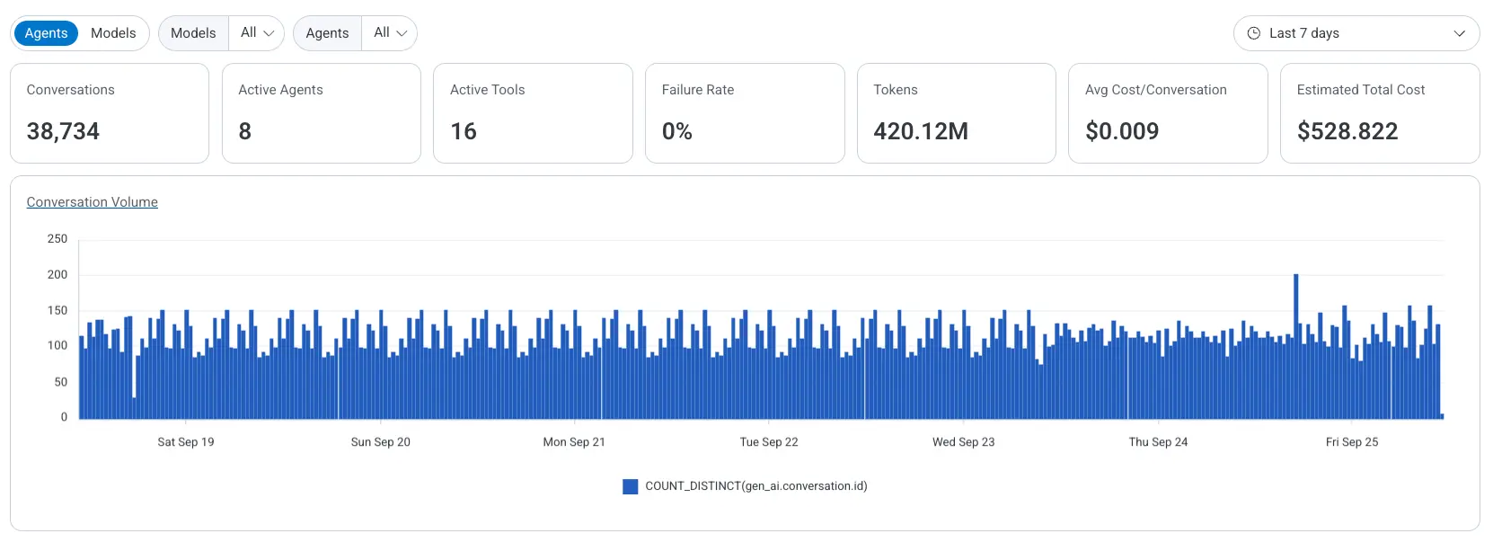 Conversation volume