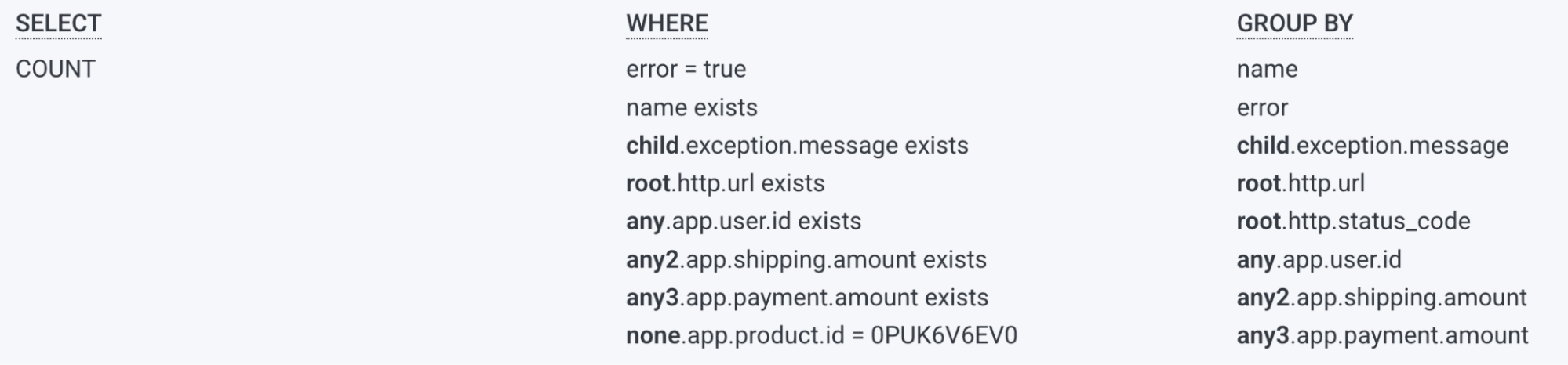 The none keyword ensures that the condition checked does not exist on any other span in the trace, in addition to narrowing that has been selected by the other WHERE conditions