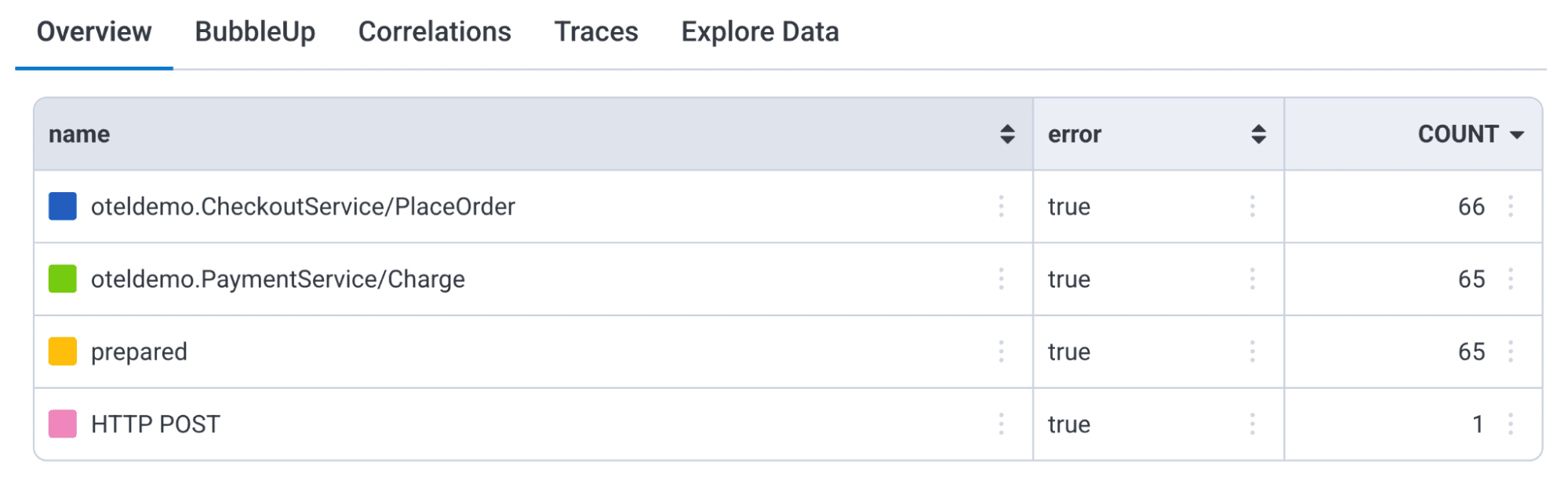 Overview results table showing span names with error counts for the checkout service