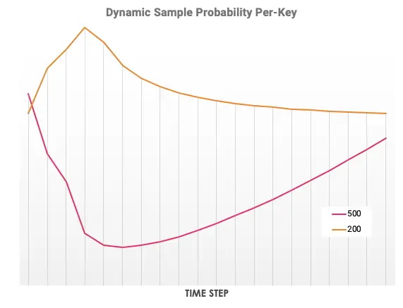 Dynamic sampling rates
