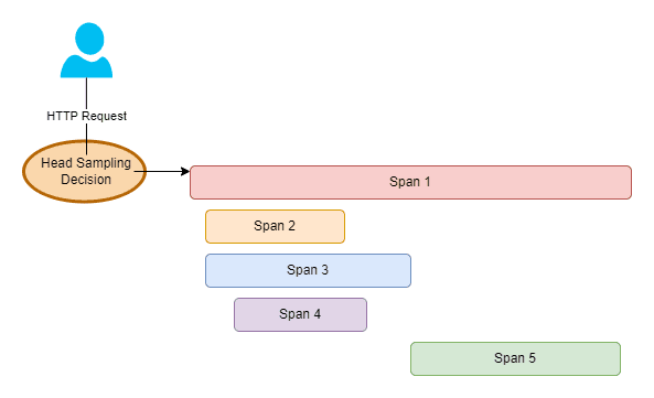 Dynamic sampling rates