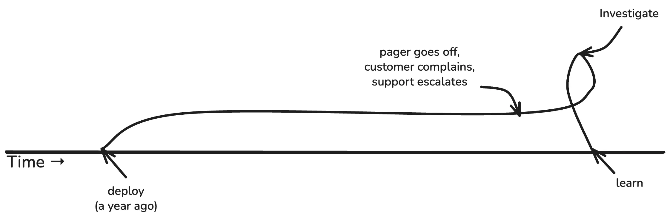 An operational feedback loop.