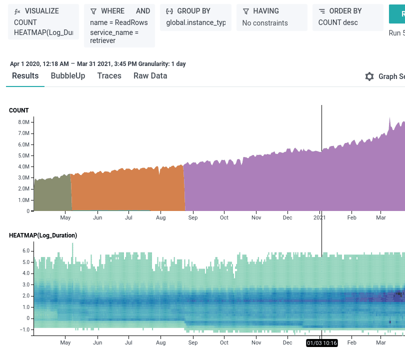 Heatmap query latency and count by architecture