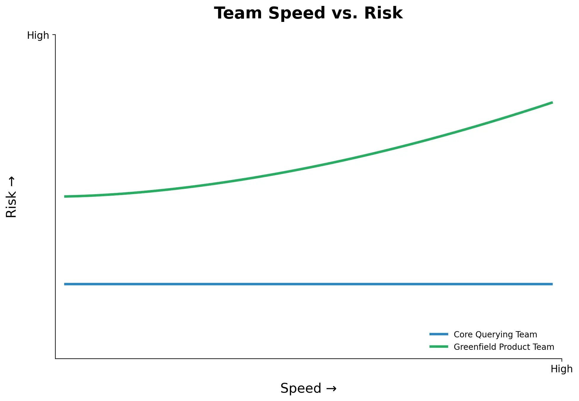 Team speed vs. risk