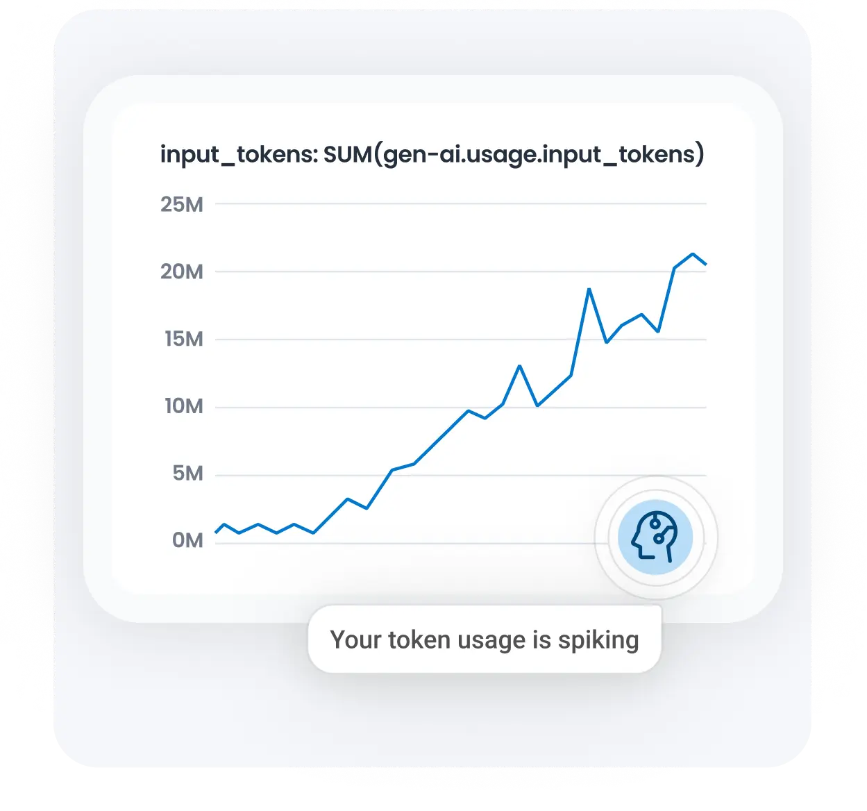 Monitor token usage and key health signals