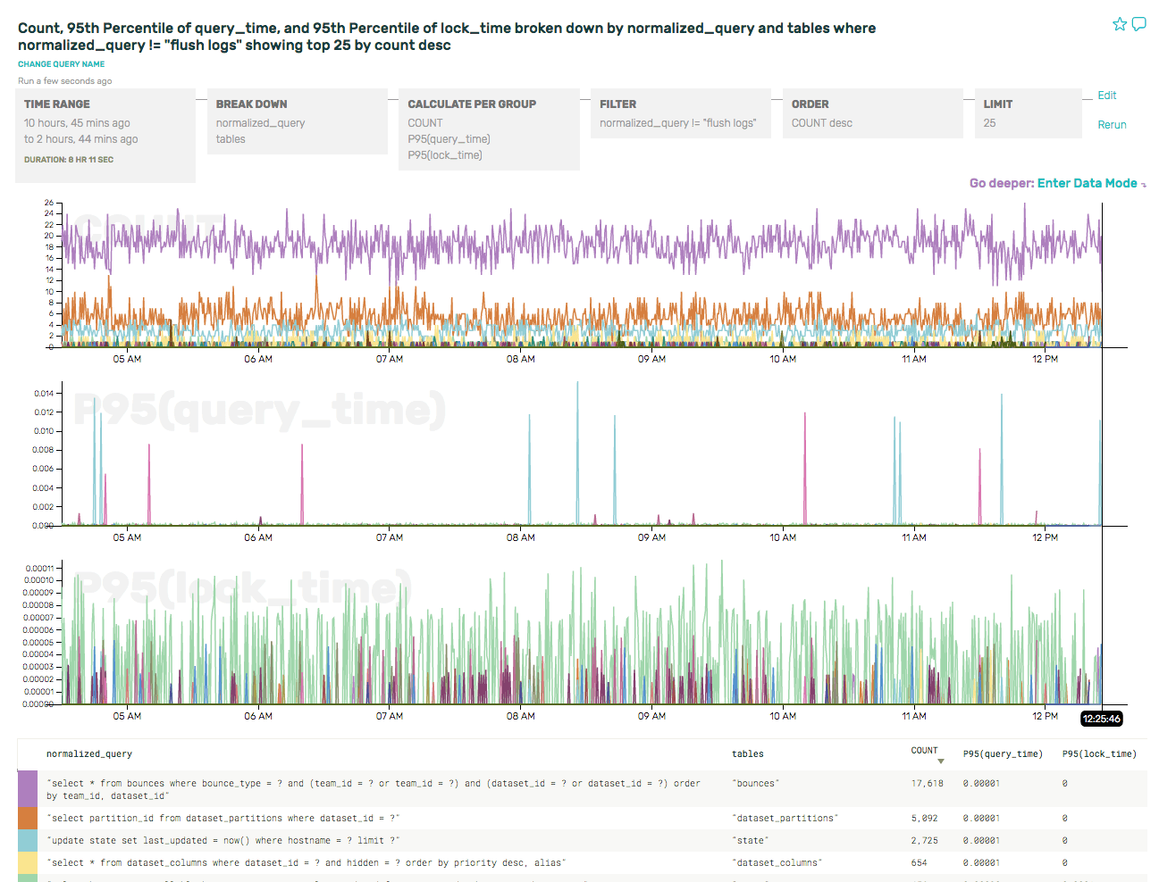 Slow queries 95th percentile, minus flush logs