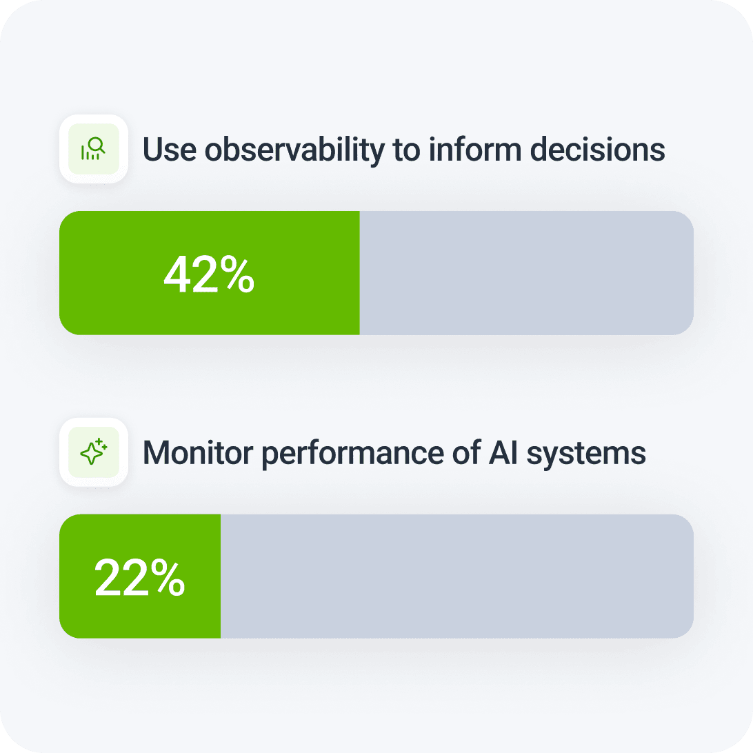 Use observability to inform decisions - 42%, Monitor performance of AI systems - 22%