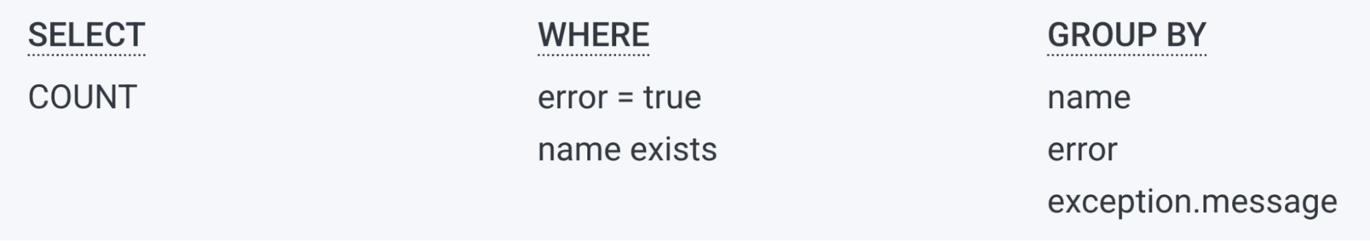 Query builder showing SELECT COUNT, WHERE error = true and name exists, GROUP BY name, error, exception.message for the checkout service