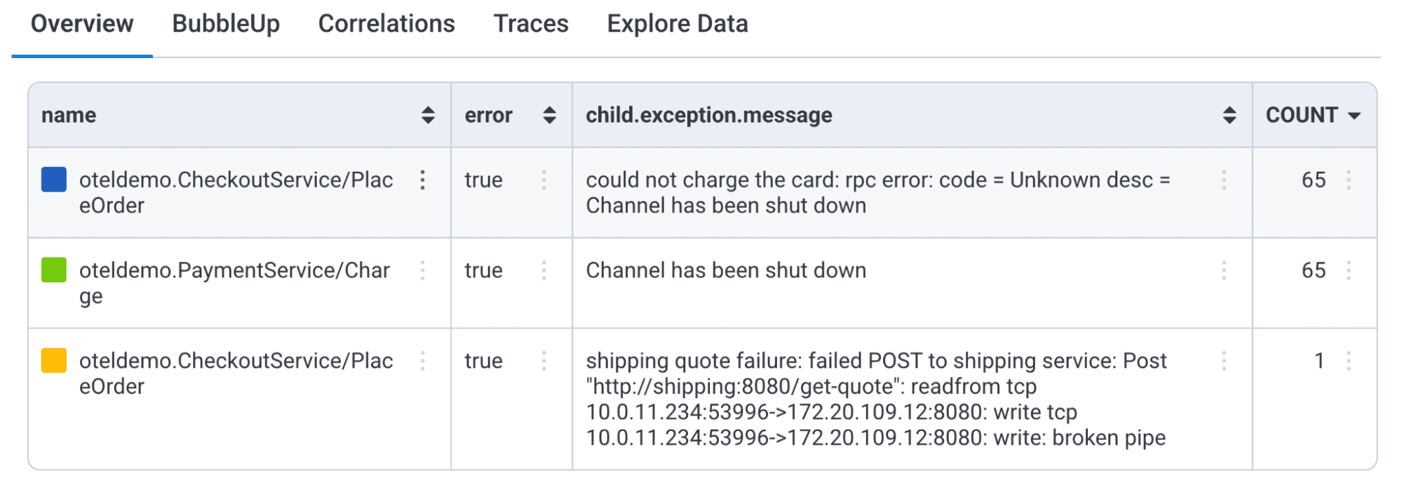 A table of results from the Overview results tab, which retrieves not only the erroring span's name, the error condition, and the exception.message attribute from the span's child event. The count in the last column represents how many spans have that combination of values of the same name, error, and child.exception.message