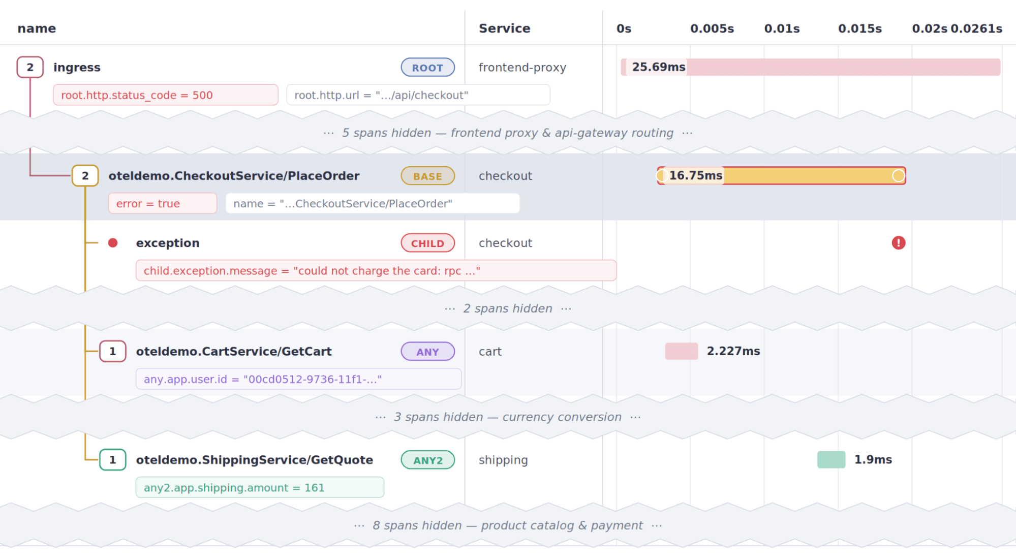 The image depicts the relationship of spans retreived: from the root span, to the span with an error, to its exception event, to another span that contains app.user.id, and another span that contains a app.shipping.amount value.