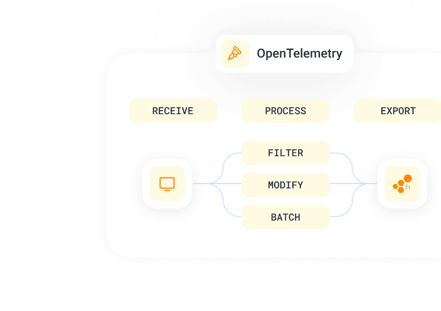 OpenTelemetry data pipeline diagram showing steps to receive, filter, modify, batch, and export telemetry data.