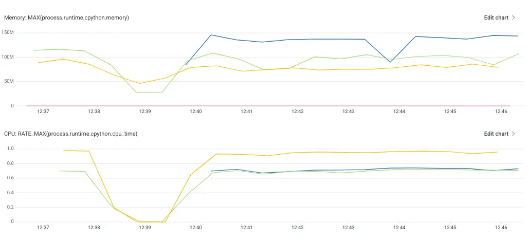 🟩 OpenTelemetry SDK compared with two other libraries