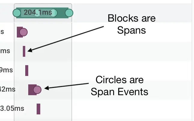 Blocks are Spans