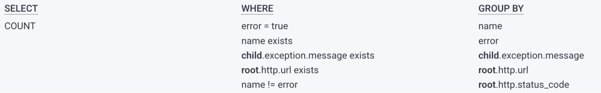 Now the query adds a root.http.status_code attribute. This can be added to any query as root spans are always available (unless the root span hasn't arrived yet).