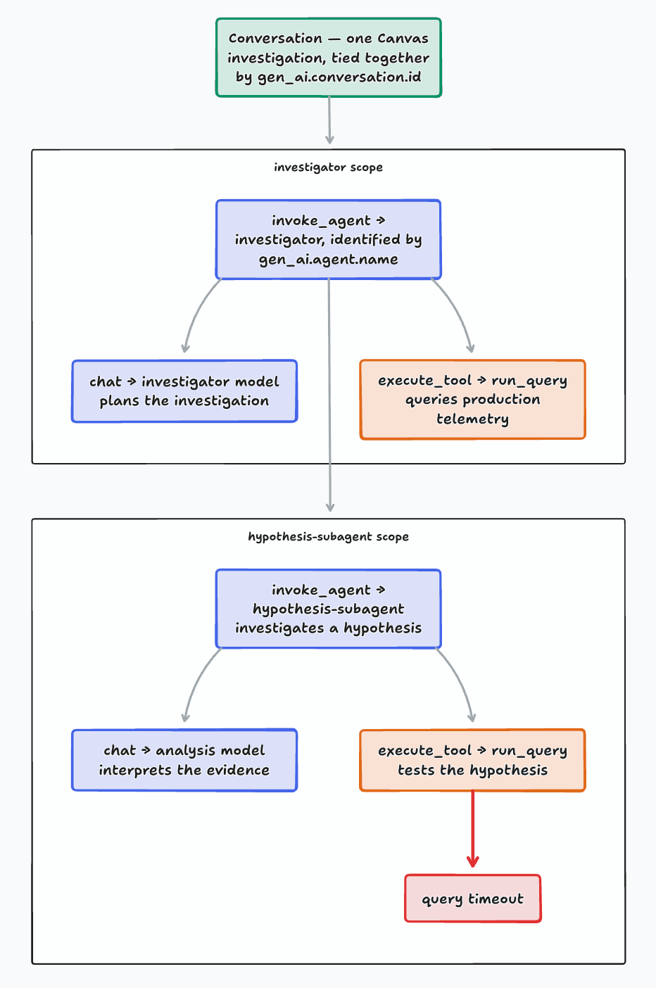 How Canvas nests spans for a single run of a Canvas investigator agent