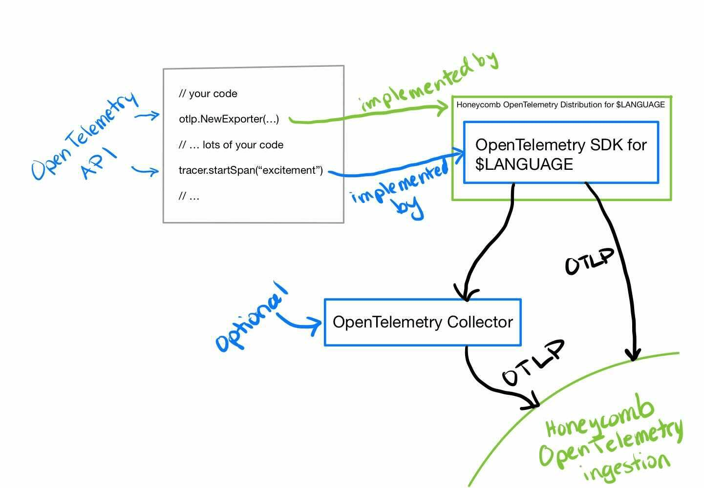 OpenTelemetry collector