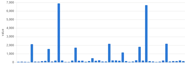 Bar chart showing raw traffic volume per trace fingerprint, with a few fingerprints spiking far higher than the rest