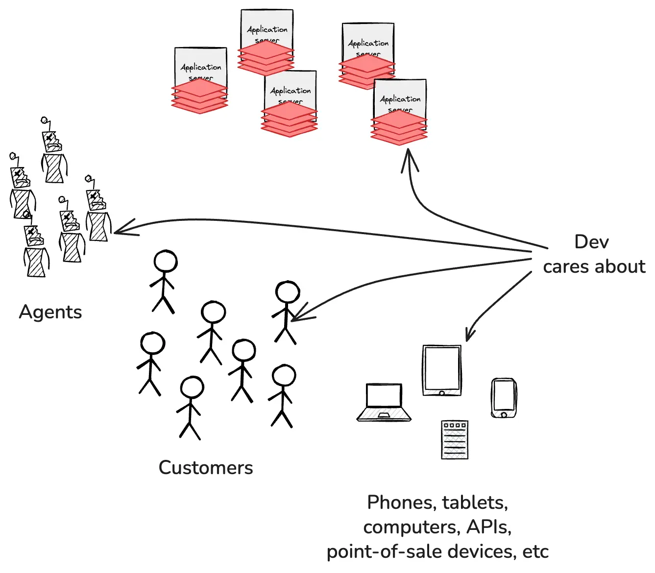 What dev cares about.