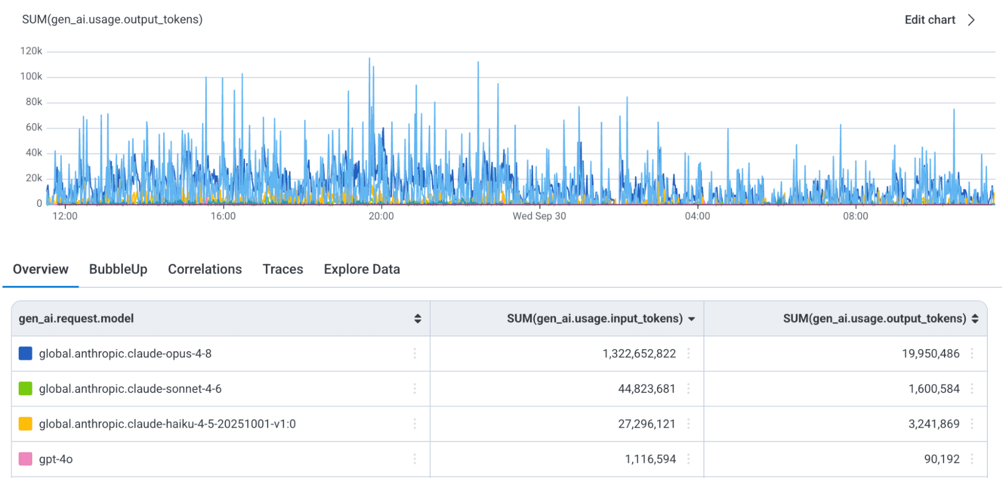 Token usage over time, grouped by gen_ai.request.model, showing input and output token sums per model