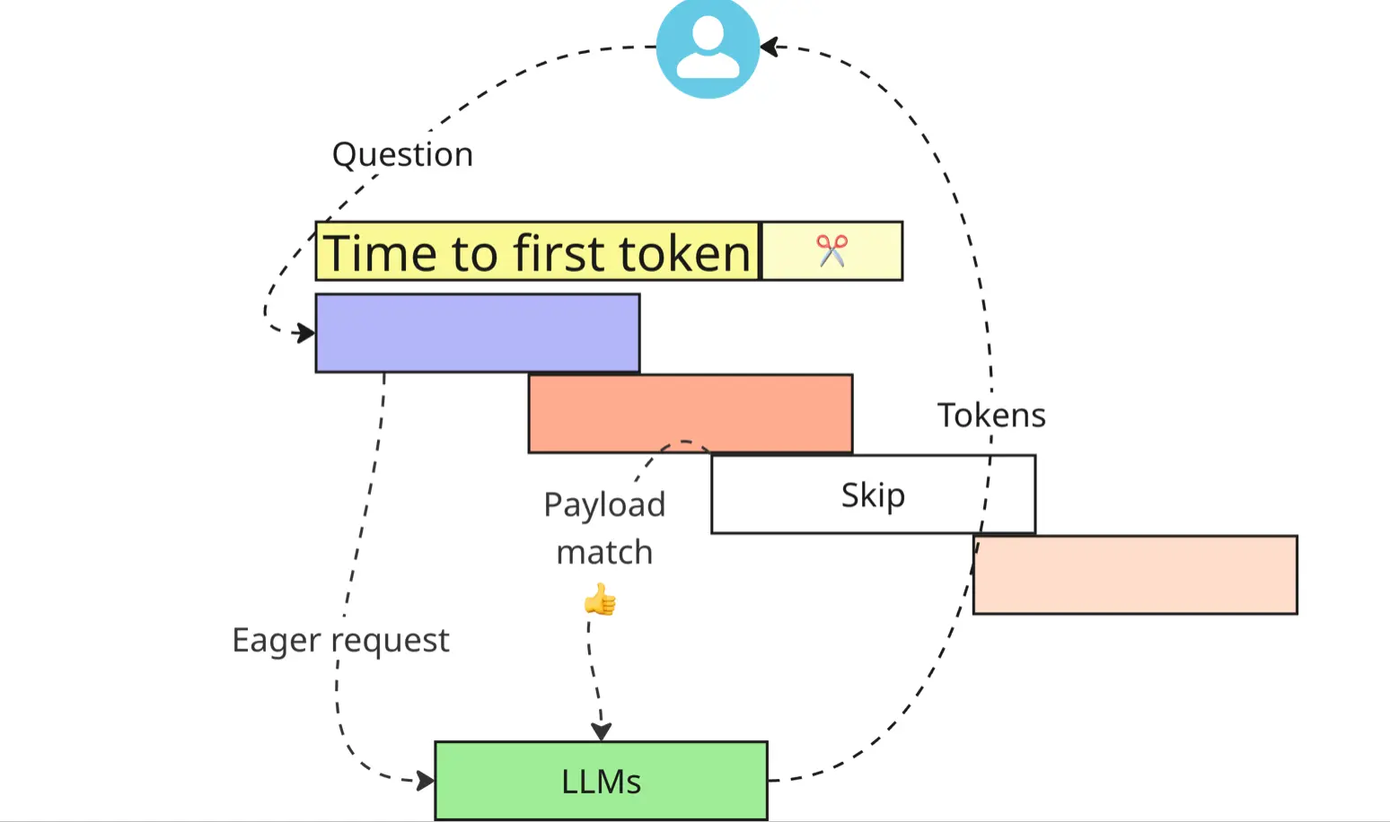 Speeding Fin up, time to first token