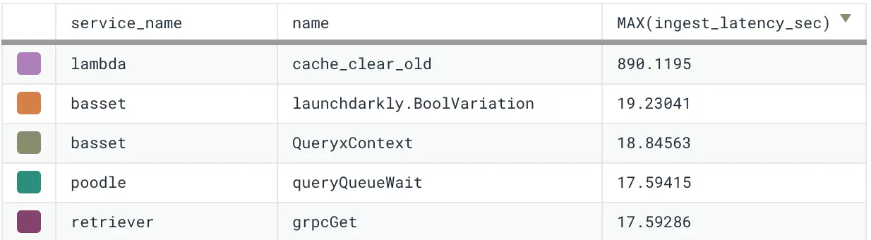 latency by span