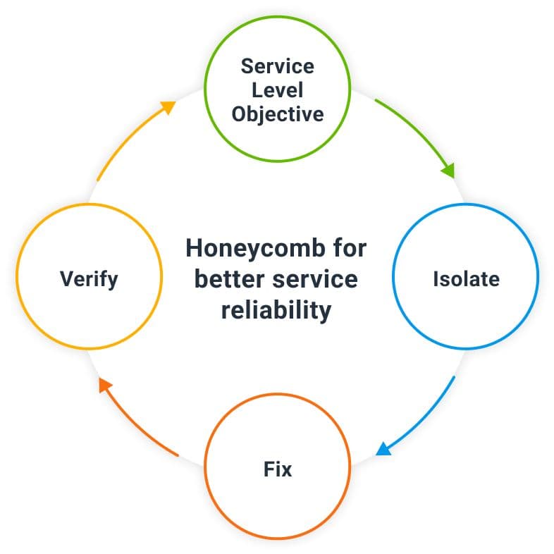 Service Reliability