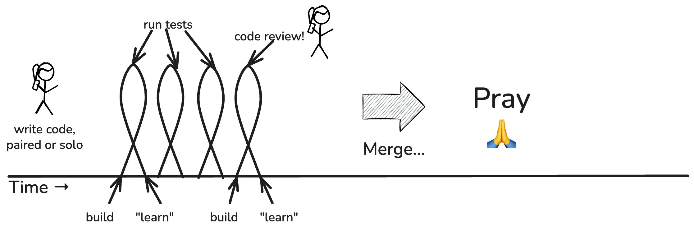 AI has changed the need for validation
