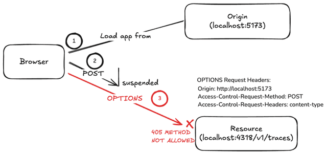 Cross Error Troubleshooting CORS Errors in Offsite API Calls | Honeycomb