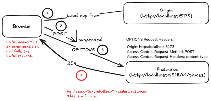 cors error when calling https: {tenantid Images... Troubleshooting CORS Errors in Offsite API Calls | Honeycomb