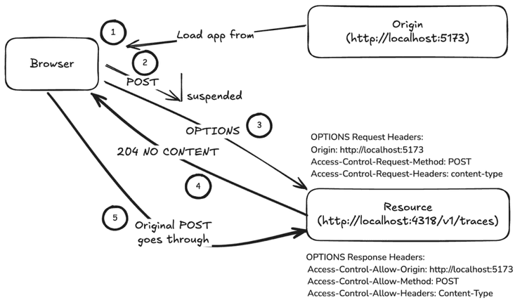 cors error when calling https: {tenantid Images... Troubleshooting CORS Errors in Offsite API Calls | Honeycomb