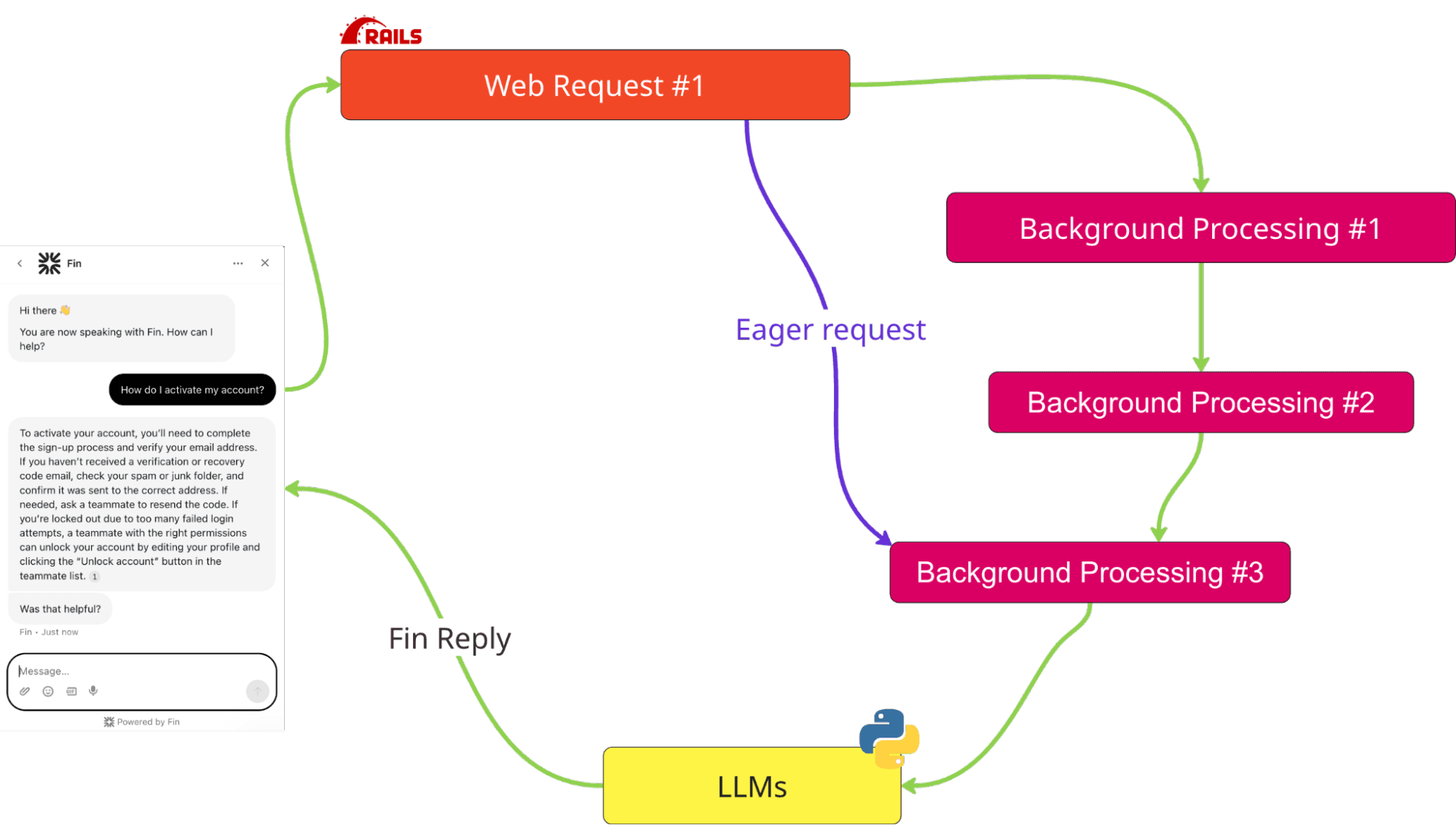 Intercom Workflow Basics How Honeycomb Helped Intercom Observe and Operate Fin.ai