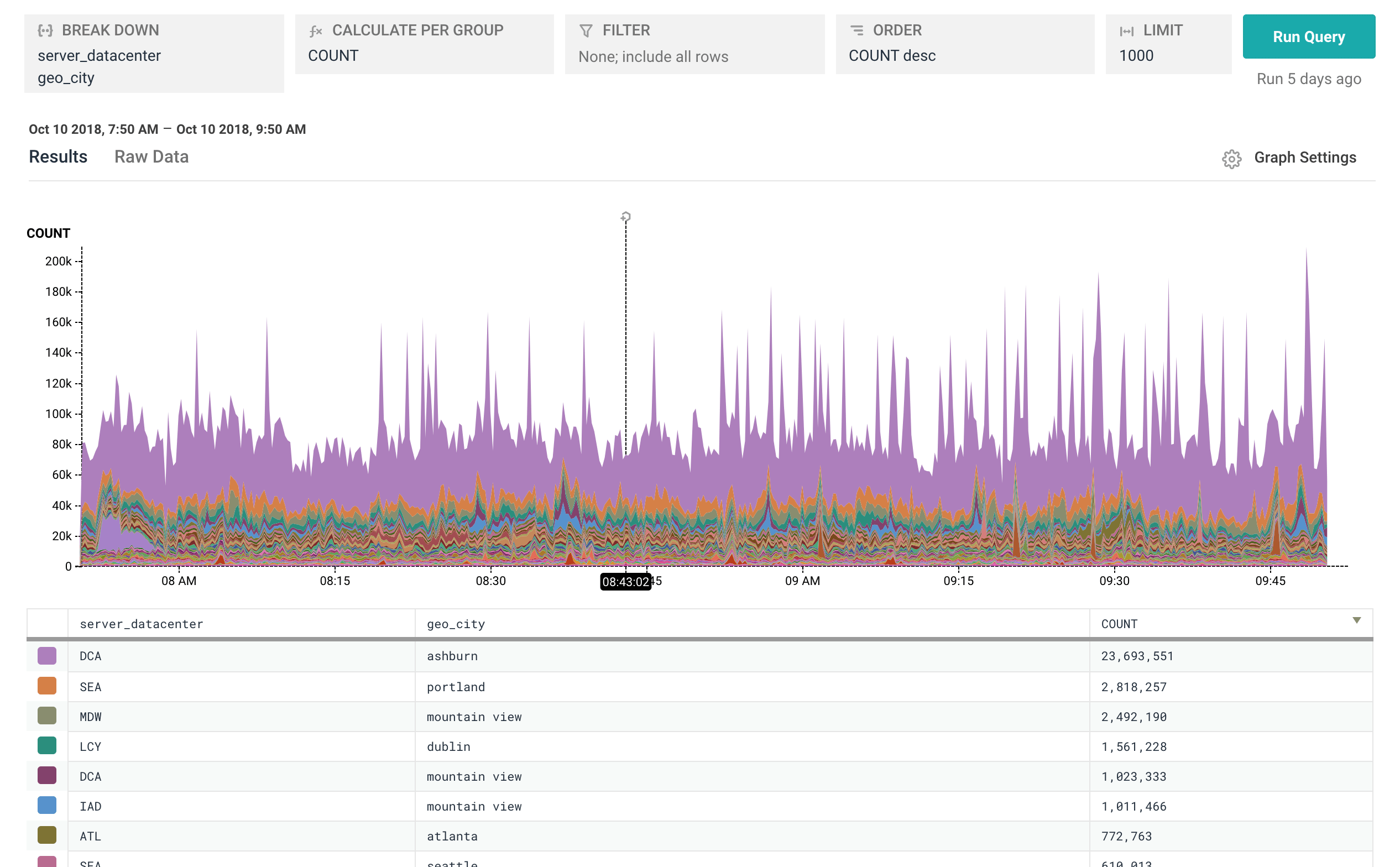 Eastern US data centers