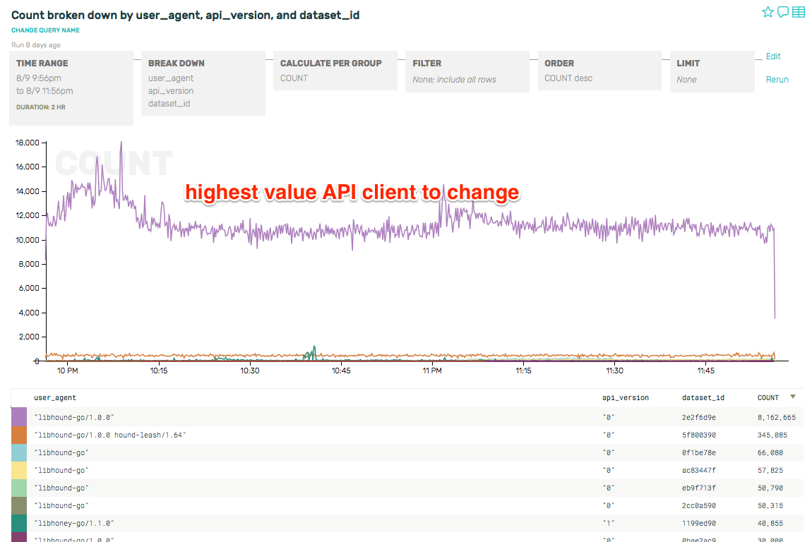 Screenshot: API client with the most traffic