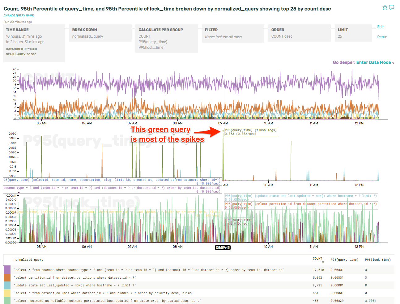 Slow queries p95