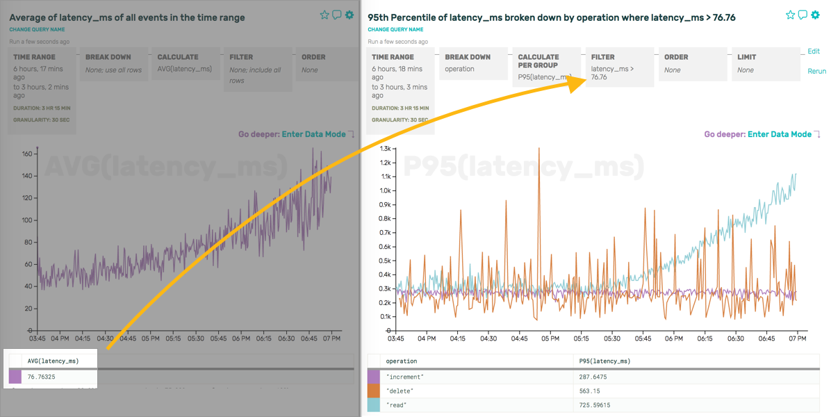 Going from an overall AVG(latency_ms) to a P95(latency_ms) where latency_ms > the previous AVG, broken down by op