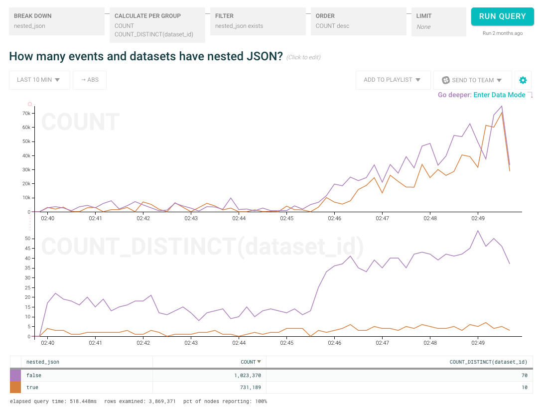 How many events and datasets have nested JSON?