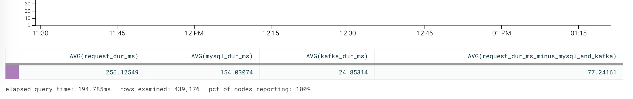 the derived column adds up the timers