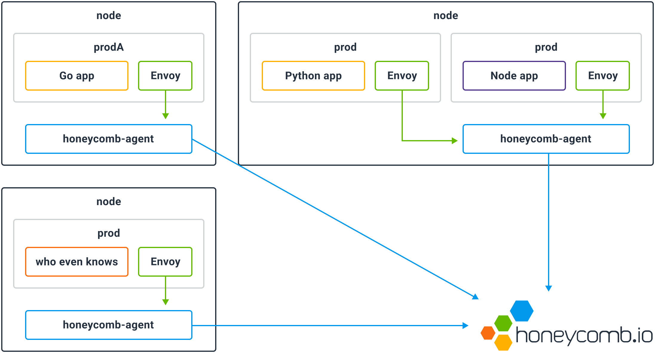 deploying envoy in kubernetes diagram