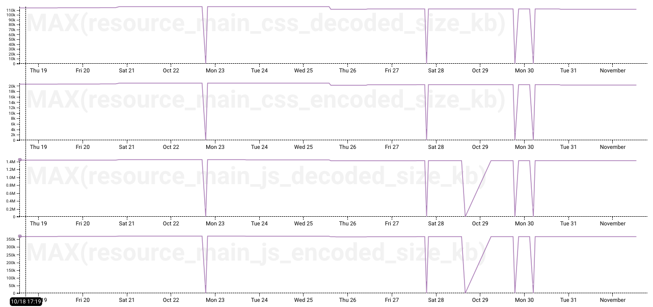 js and css bundle sizes