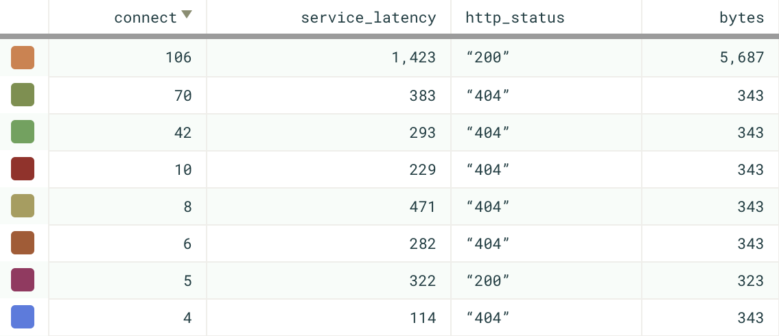 Rails logs in Honeycomb