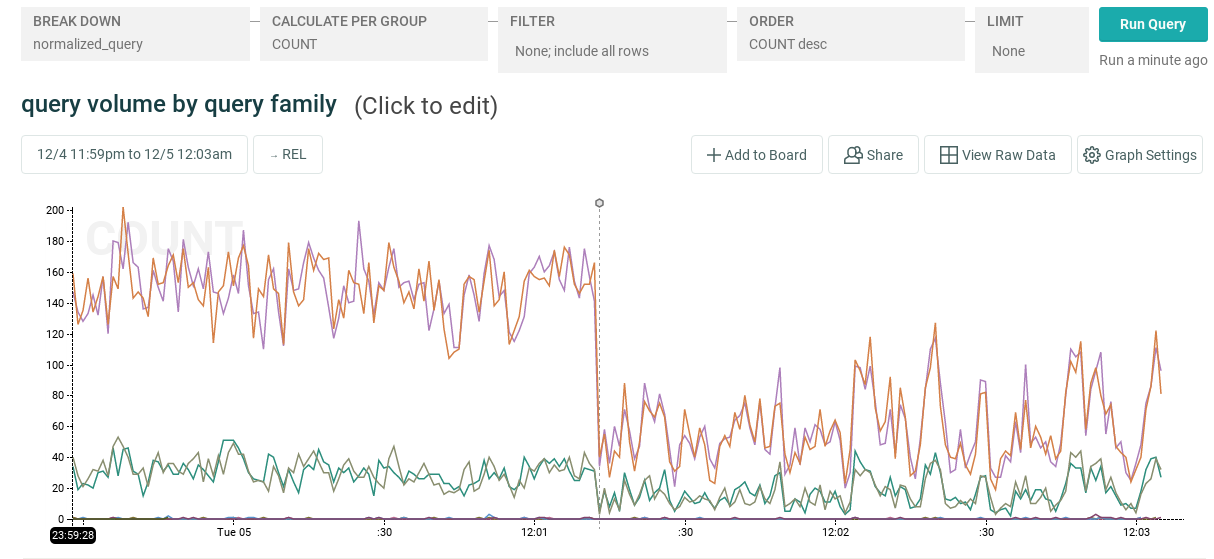 graph of query volume drop